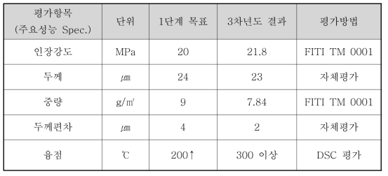 강화복합막용 지지체 개발 정량 목표