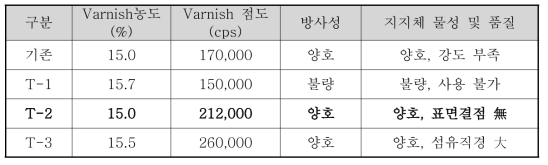 S사의 PAA 방사용액 종류별 물성 및 평가결과