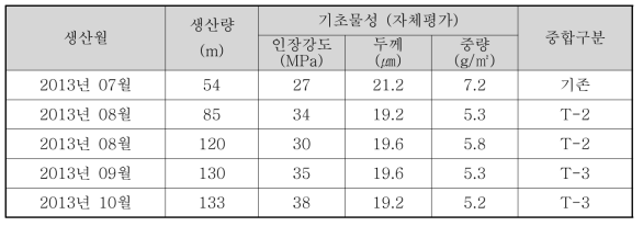 Nano-web 지지체 샘플 생산 결과 요약