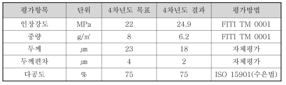 강화복합막용 지지체 개발 정량 목표 및 결과