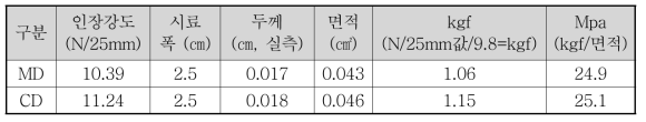 인장강도 환산수치