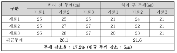 프레스 처리 후 두께 변화