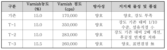 S사의 PAA 방사용액 종류별 물성 및 평가결과