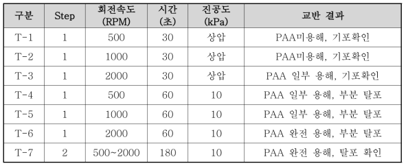 원심 교반기 조건별 교반 결과