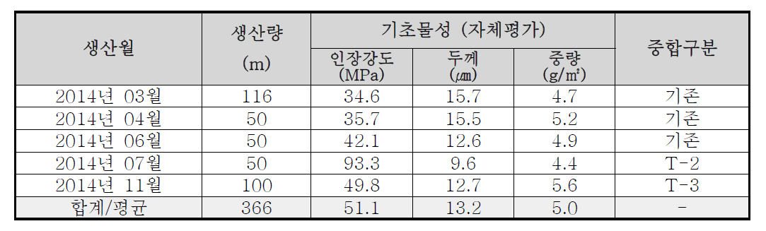 Nano-web 지지체 샘플 생산 결과 요약