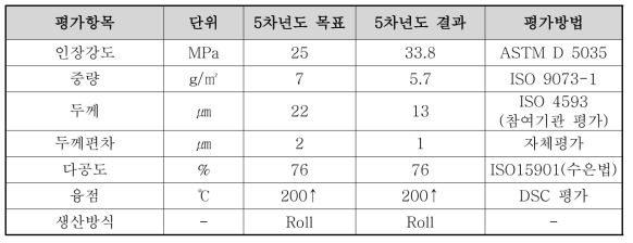 강화복합막용 지지체 개발 정량 목표 및 결과