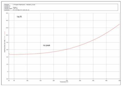 지지체의 DSC curve