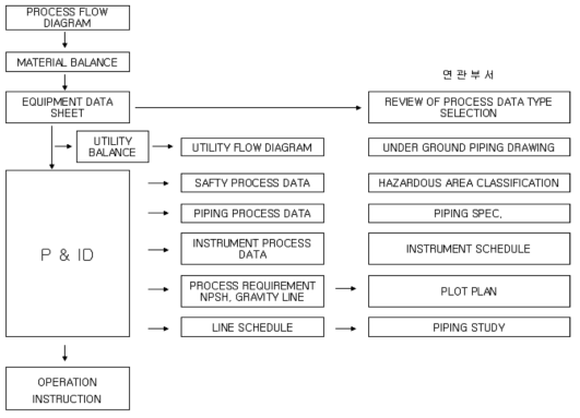 공정 설계 기본 Flow
