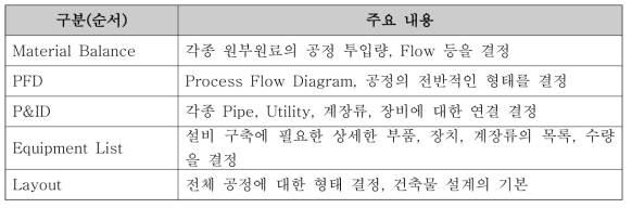 Engineering Basic의 절차 및 순서