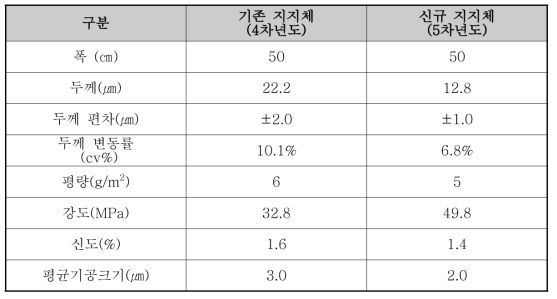 지지체 두께 비교 (4, 5차년도)