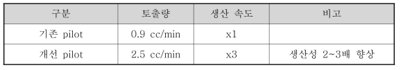 기존 대비 개선 방사 구금의 공급량 및 생산성 비교