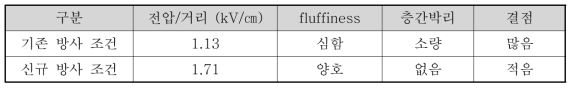 지지체의 품질 개선 시험 (fluffiness 개선)