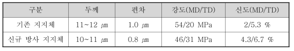 신규 방사 구금 및 방사 조건을 적용한 지지체의 물성