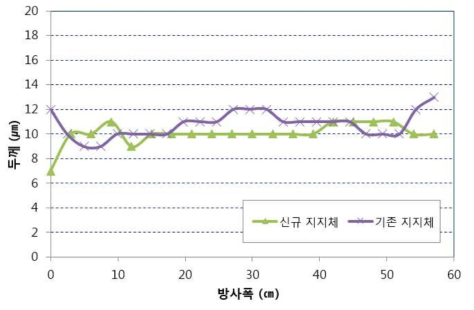 기존 지지체와 신규 지지체의 폭에 따른 두께 프로파일