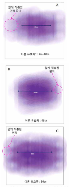 방사구금 배치 방법(A, B, C)에 따른 시뮬레이션 결과 이미지