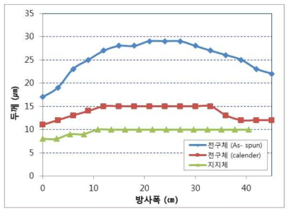 시뮬레이션 적용 지지체 두께 프로파일