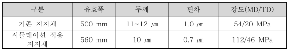 신규 방사 구금 및 방사 조건을 적용한 지지체의 물성