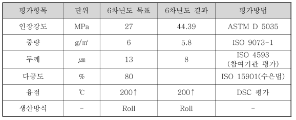 강화복합막용 지지체 개발 정량 목표 및 결과