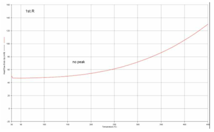 지지체의 DSC curve