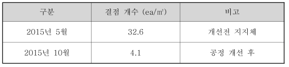 단위 면적 당 결점 개수