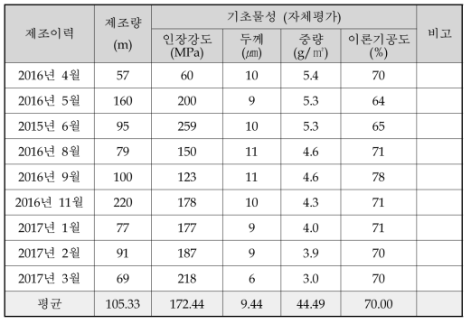 Nano-web 지지체 생산 결과 요약