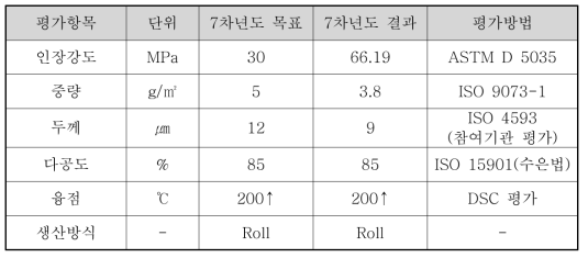 강화복합막용 지지체 정량 목표 및 결과