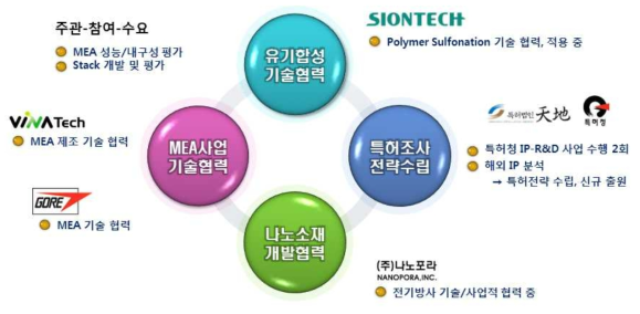 사업화를 위한 클러스터 구축