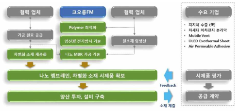 지지체 사업화 전략