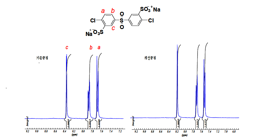 기존공정과 개선공정을 통해 합성된 SDCDPS 단량체의 NMR 비교