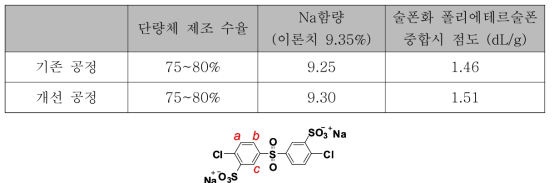 술폰화 단량체의 제조공정 개선 결과