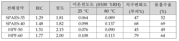 SPAES-XX와 HPF-XX 공중합체의 기본 물성