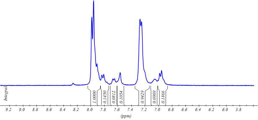 후술폰화법에 의한 SBP-r-SHPF 공중합체의 1H-NMR 스펙트럼