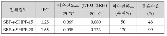 SBP-r-SHPF-XX 공중합체의 기본 물성