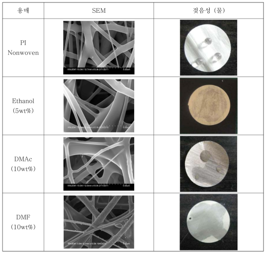 PI 지지체와 실란계 화합물의 복합화에 따른 모폴로지 및 젖음성