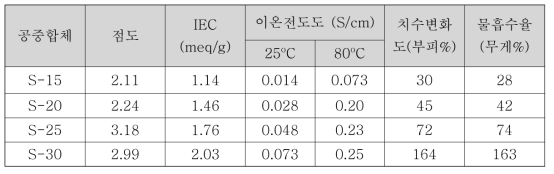 고밀도 술폰화 이온전도체의 물성