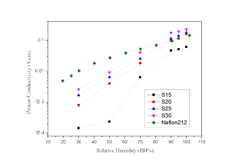고밀도 술폰화 이온전도체의 수소이온전도도 (80℃)