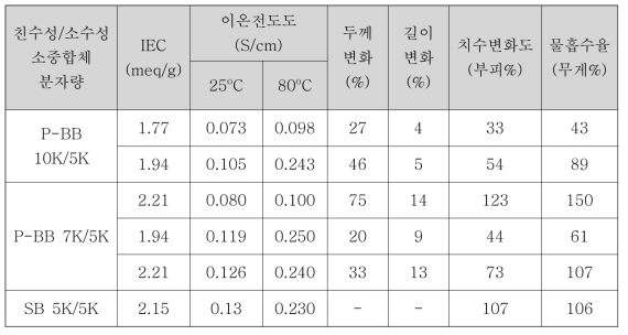 멀티블록 공중합체의 평가 결과