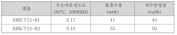 강화복합막 샘플의 물성