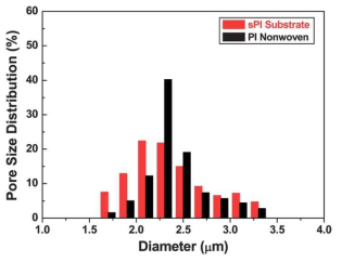 폴리이미드 Nano-web과 친수성 세라믹 지지체의 기공크기분포도