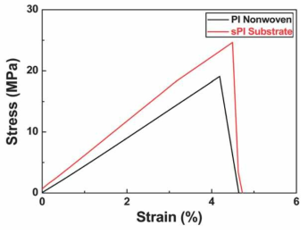 폴리이미드 Nano-web과 친수성 세라믹 지지체의 응력-변형도