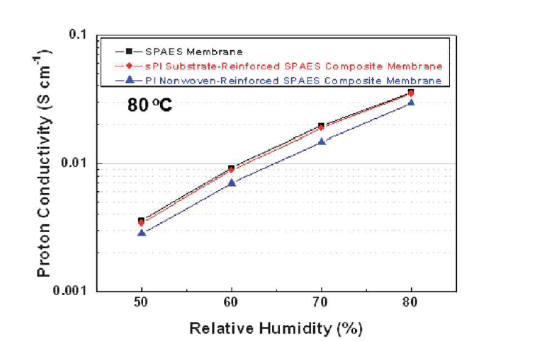 SPAES 막과 PI 부직포-강화복합막, 친수성 세라믹 지지체-강화복합막의 수소이온전도도