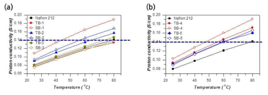 멀티블록 공중합체의 온도에 따른 수소이온전도도-1