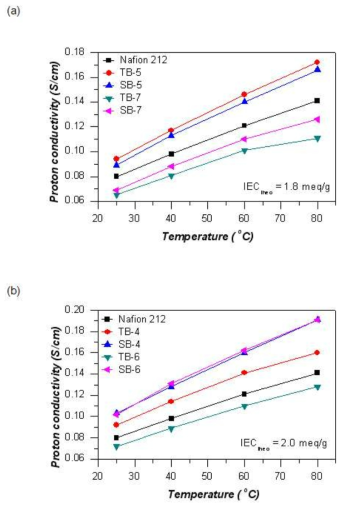 멀티블록 공중합체의 온도에 따른 수소이온전도도-2