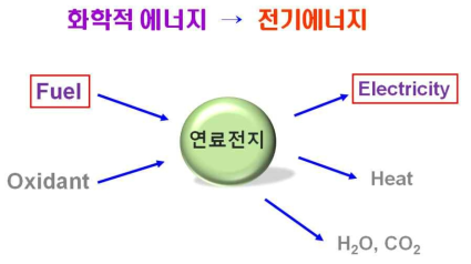 연료전지의 원리