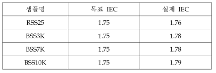 제조된 전해질막의 이온교환능