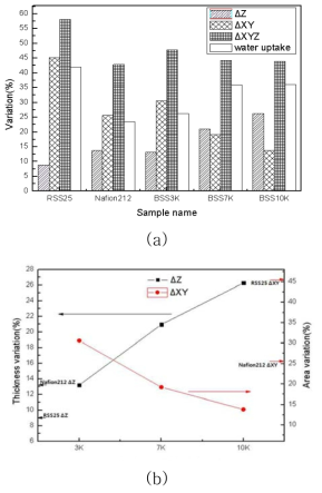 (a) 전해질막의 치수변화율 및 물 흡수율 (b) 두께 면적방향으로의 치수변화율 비교