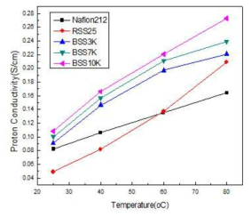 온도에 따른 수소이온전도도