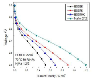 전해질 막의 연료전지 성능(70℃, 50%습도)