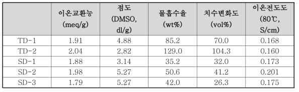 TD 및 SD 멀티블록공중합 이온전도체의 물성