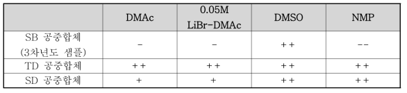 TD, SD 공중합체의 용해도 평가